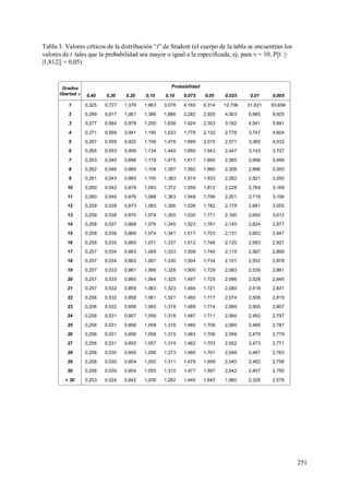 251
Tabla 3. Valores críticos de la distribución “t” de Student (el cuerpo de la tabla se encuentran los
valores de t tales que la probabilidad sea mayor o igual a la especificada, ej. para  = 10, P[t ≥
|1,812|] = 0,05)
Grados
libertad 
Probabilidad
0,40 0,30 0,20 0,15 0,10 0,075 0,05 0,025 0,01 0,005
1 0,325 0,727 1,376 1,963 3,078 4,165 6,314 12,706 31,821 63,656
2 0,289 0,617 1,061 1,386 1,886 2,282 2,920 4,303 6,965 9,925
3 0,277 0,584 0,978 1,250 1,638 1,924 2,353 3,182 4,541 5,841
4 0,271 0,569 0,941 1,190 1,533 1,778 2,132 2,776 3,747 4,604
5 0,267 0,559 0,920 1,156 1,476 1,699 2,015 2,571 3,365 4,032
6 0,265 0,553 0,906 1,134 1,440 1,650 1,943 2,447 3,143 3,707
7 0,263 0,549 0,896 1,119 1,415 1,617 1,895 2,365 2,998 3,499
8 0,262 0,546 0,889 1,108 1,397 1,592 1,860 2,306 2,896 3,355
9 0,261 0,543 0,883 1,100 1,383 1,574 1,833 2,262 2,821 3,250
10 0,260 0,542 0,879 1,093 1,372 1,559 1,812 2,228 2,764 3,169
11 0,260 0,540 0,876 1,088 1,363 1,548 1,796 2,201 2,718 3,106
12 0,259 0,539 0,873 1,083 1,356 1,538 1,782 2,179 2,681 3,055
13 0,259 0,538 0,870 1,079 1,350 1,530 1,771 2,160 2,650 3,012
14 0,258 0,537 0,868 1,076 1,345 1,523 1,761 2,145 2,624 2,977
15 0,258 0,536 0,866 1,074 1,341 1,517 1,753 2,131 2,602 2,947
16 0,258 0,535 0,865 1,071 1,337 1,512 1,746 2,120 2,583 2,921
17 0,257 0,534 0,863 1,069 1,333 1,508 1,740 2,110 2,567 2,898
18 0,257 0,534 0,862 1,067 1,330 1,504 1,734 2,101 2,552 2,878
19 0,257 0,533 0,861 1,066 1,328 1,500 1,729 2,093 2,539 2,861
20 0,257 0,533 0,860 1,064 1,325 1,497 1,725 2,086 2,528 2,845
21 0,257 0,532 0,859 1,063 1,323 1,494 1,721 2,080 2,518 2,831
22 0,256 0,532 0,858 1,061 1,321 1,492 1,717 2,074 2,508 2,819
23 0,256 0,532 0,858 1,060 1,319 1,489 1,714 2,069 2,500 2,807
24 0,256 0,531 0,857 1,059 1,318 1,487 1,711 2,064 2,492 2,797
25 0,256 0,531 0,856 1,058 1,316 1,485 1,708 2,060 2,485 2,787
26 0,256 0,531 0,856 1,058 1,315 1,483 1,706 2,056 2,479 2,779
27 0,256 0,531 0,855 1,057 1,314 1,482 1,703 2,052 2,473 2,771
28 0,256 0,530 0,855 1,056 1,313 1,480 1,701 2,048 2,467 2,763
29 0,256 0,530 0,854 1,055 1,311 1,479 1,699 2,045 2,462 2,756
30 0,256 0,530 0,854 1,055 1,310 1,477 1,697 2,042 2,457 2,750
> 30 0,253 0,524 0,842 1,036 1,282 1,440 1,645 1,960 2,326 2,576
 