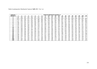 253
Tabla 4 (continuación). Distribución F para  = 0,05; (P[F > F0] = )
Grados de Grados de libertad del numerador v1
libertad v2 1 2 3 4 5 6 7 8 9 10 12 15 20 25 30 40 50 60 80 100 120
1 161 199 216 224 230 234 237 239 240 242 244 246 248 249 250 251 252 252 253 253
2 18,51 19,00 19,16 19,25 19,30 19,33 19,35 19,37 19,38 19,40 19,41 19,43 19,45 19,46 19,46 19,47 19,48 19,48 19,48 19,49 19,49
3 10,13 9,55 9,28 9,12 9,01 8,94 8,89 8,85 8,81 8,79 8,74 8,70 8,66 8,63 8,62 8,59 8,58 8,57 8,56 8,55 8,55
4 7,71 6,94 6,59 6,39 6,26 6,16 6,09 6,04 6,00 5,96 5,91 5,86 5,80 5,77 5,75 5,72 5,70 5,69 5,67 5,66 5,66
5 6,61 5,79 5,41 5,19 5,05 4,95 4,88 4,82 4,77 4,74 4,68 4,62 4,56 4,52 4,50 4,46 4,44 4,43 4,41 4,41 4,40
6 5,99 5,14 4,76 4,53 4,39 4,28 4,21 4,15 4,10 4,06 4,00 3,94 3,87 3,83 3,81 3,77 3,75 3,74 3,72 3,71 3,70
7 5,59 4,74 4,35 4,12 3,97 3,87 3,79 3,73 3,68 3,64 3,57 3,51 3,44 3,40 3,38 3,34 3,32 3,30 3,29 3,27 3,27
8 5,32 4,46 4,07 3,84 3,69 3,58 3,50 3,44 3,39 3,35 3,28 3,22 3,15 3,11 3,08 3,04 3,02 3,01 2,99 2,97 2,97
9 5,12 4,26 3,86 3,63 3,48 3,37 3,29 3,23 3,18 3,14 3,07 3,01 2,94 2,89 2,86 2,83 2,80 2,79 2,77 2,76 2,75
10 4,96 4,10 3,71 3,48 3,33 3,22 3,14 3,07 3,02 2,98 2,91 2,85 2,77 2,73 2,70 2,66 2,64 2,62 2,60 2,59 2,58
12 4,75 3,89 3,49 3,26 3,11 3,00 2,91 2,85 2,80 2,75 2,69 2,62 2,54 2,50 2,47 2,43 2,40 2,38 2,36 2,35 2,34
15 4,54 3,68 3,29 3,06 2,90 2,79 2,71 2,64 2,59 2,54 2,48 2,40 2,33 2,28 2,25 2,20 2,18 2,16 2,14 2,12 2,11
20 4,35 3,49 3,10 2,87 2,71 2,60 2,51 2,45 2,39 2,35 2,28 2,20 2,12 2,07 2,04 1,99 1,97 1,95 1,92 1,91 1,90
25 4,24 3,39 2,99 2,76 2,60 2,49 2,40 2,34 2,28 2,24 2,16 2,09 2,01 1,96 1,92 1,87 1,84 1,82 1,80 1,78 1,77
30 4,17 3,32 2,92 2,69 2,53 2,42 2,33 2,27 2,21 2,16 2,09 2,01 1,93 1,88 1,84 1,79 1,76 1,74 1,71 1,70 1,68
40 4,08 3,23 2,84 2,61 2,45 2,34 2,25 2,18 2,12 2,08 2,00 1,92 1,84 1,78 1,74 1,69 1,66 1,64 1,61 1,59 1,58
50 4,03 3,18 2,79 2,56 2,40 2,29 2,20 2,13 2,07 2,03 1,95 1,87 1,78 1,73 1,69 1,63 1,60 1,58 1,54 1,52 1,51
60 4,00 3,15 2,76 2,53 2,37 2,25 2,17 2,10 2,04 1,99 1,92 1,84 1,75 1,69 1,65 1,59 1,56 1,53 1,50 1,48 1,47
80 3,96 3,11 2,72 2,49 2,33 2,21 2,13 2,06 2,00 1,95 1,88 1,79 1,70 1,64 1,60 1,54 1,51 1,48 1,45 1,43 1,41
100 3,94 3,09 2,70 2,46 2,31 2,19 2,10 2,03 1,97 1,93 1,85 1,77 1,68 1,62 1,57 1,52 1,48 1,45 1,41 1,39 1,38
120 3,92 3,07 2,68 2,45 2,29 2,18 2,09 2,02 1,96 1,91 1,83 1,75 1,66 1,60 1,55 1,50 1,46 1,43 1,39 1,37 1,35
 
