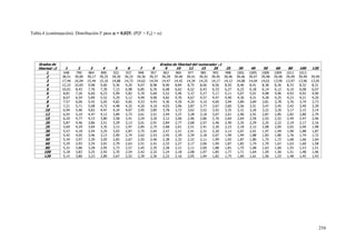 254
Tabla 4 (continuación). Distribución F para  = 0,025; (P[F > F0] = )
Grados de Grados de libertad del numerador 1
libertad 2 1 2 3 4 5 6 7 8 9 10 12 15 20 25 30 40 50 60 80 100 120
1 648 799 864 899 922 937 948 957 963 969 977 985 993 998 1001 1005 1008 1009 1011 1013
2 38,51 39,00 39,17 39,25 39,30 39,33 39,36 39,37 39,39 39,40 39,41 39,43 39,45 39,46 39,46 39,47 39,48 39,48 39,49 39,49 39,49
3 17,44 16,04 15,44 15,10 14,88 14,73 14,62 14,54 14,47 14,42 14,34 14,25 14,17 14,12 14,08 14,04 14,01 13,99 13,97 13,96 13,95
4 12,22 10,65 9,98 9,60 9,36 9,20 9,07 8,98 8,90 8,84 8,75 8,66 8,56 8,50 8,46 8,41 8,38 8,36 8,33 8,32 8,31
5 10,01 8,43 7,76 7,39 7,15 6,98 6,85 6,76 6,68 6,62 6,52 6,43 6,33 6,27 6,23 6,18 6,14 6,12 6,10 6,08 6,07
6 8,81 7,26 6,60 6,23 5,99 5,82 5,70 5,60 5,52 5,46 5,37 5,27 5,17 5,11 5,07 5,01 4,98 4,96 4,93 4,92 4,90
7 8,07 6,54 5,89 5,52 5,29 5,12 4,99 4,90 4,82 4,76 4,67 4,57 4,47 4,40 4,36 4,31 4,28 4,25 4,23 4,21 4,20
8 7,57 6,06 5,42 5,05 4,82 4,65 4,53 4,43 4,36 4,30 4,20 4,10 4,00 3,94 3,89 3,84 3,81 3,78 3,76 3,74 3,73
9 7,21 5,71 5,08 4,72 4,48 4,32 4,20 4,10 4,03 3,96 3,87 3,77 3,67 3,60 3,56 3,51 3,47 3,45 3,42 3,40 3,39
10 6,94 5,46 4,83 4,47 4,24 4,07 3,95 3,85 3,78 3,72 3,62 3,52 3,42 3,35 3,31 3,26 3,22 3,20 3,17 3,15 3,14
12 6,55 5,10 4,47 4,12 3,89 3,73 3,61 3,51 3,44 3,37 3,28 3,18 3,07 3,01 2,96 2,91 2,87 2,85 2,82 2,80 2,79
15 6,20 4,77 4,15 3,80 3,58 3,41 3,29 3,20 3,12 3,06 2,96 2,86 2,76 2,69 2,64 2,59 2,55 2,52 2,49 2,47 2,46
20 5,87 4,46 3,86 3,51 3,29 3,13 3,01 2,91 2,84 2,77 2,68 2,57 2,46 2,40 2,35 2,29 2,25 2,22 2,19 2,17 2,16
25 5,69 4,29 3,69 3,35 3,13 2,97 2,85 2,75 2,68 2,61 2,51 2,41 2,30 2,23 2,18 2,12 2,08 2,05 2,02 2,00 1,98
30 5,57 4,18 3,59 3,25 3,03 2,87 2,75 2,65 2,57 2,51 2,41 2,31 2,20 2,12 2,07 2,01 1,97 1,94 1,90 1,88 1,87
40 5,42 4,05 3,46 3,13 2,90 2,74 2,62 2,53 2,45 2,39 2,29 2,18 2,07 1,99 1,94 1,88 1,83 1,80 1,76 1,74 1,72
50 5,34 3,97 3,39 3,05 2,83 2,67 2,55 2,46 2,38 2,32 2,22 2,11 1,99 1,92 1,87 1,80 1,75 1,72 1,68 1,66 1,64
60 5,29 3,93 3,34 3,01 2,79 2,63 2,51 2,41 2,33 2,27 2,17 2,06 1,94 1,87 1,82 1,74 1,70 1,67 1,63 1,60 1,58
80 5,22 3,86 3,28 2,95 2,73 2,57 2,45 2,35 2,28 2,21 2,11 2,00 1,88 1,81 1,75 1,68 1,63 1,60 1,55 1,53 1,51
100 5,18 3,83 3,25 2,92 2,70 2,54 2,42 2,32 2,24 2,18 2,08 1,97 1,85 1,77 1,71 1,64 1,59 1,56 1,51 1,48 1,46
120 5,15 3,80 3,23 2,89 2,67 2,52 2,39 2,30 2,22 2,16 2,05 1,94 1,82 1,75 1,69 1,61 1,56 1,53 1,48 1,45 1,43
 