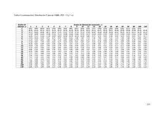 255
Tabla 4 (continuación). Distribución F para  = 0,01; (P[F > F0] = )
Grados de Grados de libertad del numerador 1
libertad 2 1 2 3 4 5 6 7 8 9 10 12 15 20 25 30 40 50 60 80 100 120
1 4052 4999 54035 5624 5764 5859 5928 5981 6022 6056 6106 5157 6208 6239 6260 6286 6302 6313 6326 6334
2 98,50 99,00 99,16 99,25 99,30 99,33 99,36 99,38 99,39 99,40 99,42 99,43 99,45 99,46 99,47 99,48 99,48 99,48 99,48 99,49 99,49
3 34,12 30,82 29,46 28,71 28,24 27,91 27,67 27,49 27,34 27,23 27,05 26,87 26,69 26,58 26,50 26,41 26,35 26,32 26,27 26,24 26,22
4 21,20 18,00 16,69 15,98 15,52 15,21 14,98 14,80 14,66 14,55 14,37 14,20 14,02 13,91 13,84 13,75 13,69 13,65 13,61 13,58 13,56
5 16,26 13,27 12,06 11,39 10,97 10,67 10,46 10,29 10,16 10,05 9,89 9,72 9,55 9,45 9,38 9,29 9,24 9,20 9,16 9,13 9,11
6 13,75 10,92 9,78 9,15 8,75 8,47 8,26 8,10 7,98 7,87 7,72 7,56 7,40 7,30 7,23 7,14 7,09 7,06 7,01 6,99 6,97
7 12,25 9,55 8,45 7,85 7,46 7,19 6,99 6,84 6,72º 6,62 6,47 6,31 6,16 6,06 5,99 5,91 5,86 5,82 5,78 5,75 5,74
8 11,26 8,65 7,59 7,01 6,63 6,37 6,18 6,03 5,91 5,81 5,67 5,52 5,36 5,26 5,20 5,12 5,07 5,03 4,99 4,96 4,95
9 10,56 8,02 6,99 6,42 6,06 5,80 5,61 5,47 5,35 5,26 5,11 4,96 4,81 4,71 4,65 4,57 4,52 4,48 4,44 4,41 4,40
10 10,04 7,56 6,55 5,99 5,64 5,39 5,20 5,06 4,94 4,85 4,71 4,56 4,41 4,31 4,25 4,17 4,12 4,08 4,04 4,01 4,00
12 9,33 6,93 5,95 5,41 5,06 4,82 4,64 4,50 4,39 4,30 4,16 4,01 3,86 3,76 3,70 3,62 3,57 3,54 3,49 3,47 3,45
15 8,68 6,36 5,42 4,89 4,56 4,32 4,14 4,00 3,89 3,80 3,67 3,52 3,37 3,28 3,21 3,13 3,08 3,05 3,00 2,98 2,96
20 8,10 5,85 4,94 4,43 4,10 3,87 3,70 3,56 3,46 3,37 3,23 3,09 2,94 2,84 2,78 2,69 2,64 2,61 2,56 2,54 2,52
25 7,77 5,57 4,68 4,18 3,85 3,63 3,46 3,32 3,22 3,13 2,99 2,85 2,70 2,60 2,54 2,45 2,40 2,36 2,32 2,29 2,27
30 7,56 5,39 4,51 4,02 3,70 3,47 3,30 3,17 3,07 2,98 2,84 2,70 2,55 2,45 2,39 2,30 2,25 2,21 2,16 2,13 2,11
40 7,31 5,18 4,31 3,83 3,51 3,29 3,12 2,99 2,89 2,80 2,66 2,52 2,37 2,27 2,20 2,11 2,06 2,02 1,97 1,94 1,92
50 7,17 5,06 4,20 3,72 3,41 3,19 3,02 2,89 2,78 2,70 2,56 2,42 2,27 2,17 2,10 2,01 1,95 1,91 1,86 1,82 1,80
60 7,08 4,98 4,13 3,65 3,34 3,12 2,95 2,82 2,72 2,63 2,50 2,35 2,20 2,10 2,03 1,94 1,88 1,84 1,78 1,75 1,73
80 6,96 4,88 4,04 3,56 3,26 3,04 2,87 2,74 2,64 2,55 2,42 2,27 2,12 2,01 1,94 1,85 1,79 1,75 1,69 1,65 1,63
100 6,90 4,82 3,98 3,51 3,21 2,99 2,82 2,69 2,59 2,50 2,37 2,22 2,07 1,97 1,89 1,80 1,74 1,69 1,63 1,60 1,57
120 6,85 4,79 3,95 3,48 3,17 2,96 2,79 2,66 2,56 2,47 2,34 2,19 2,03 1,93 1,86 1,76 1,70 1,66 1,60 1,56 1,53
 