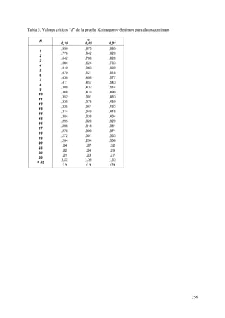 256
Tabla 5. Valores críticos “d” de la prueba Kolmogorov-Smirnov para datos continuos
N

0,10 0,05 0,01
1
2
3
4
5
6
7
8
9
10
11
12
13
14
15
16
17
18
19
20
25
30
35
> 35
,950
,776
,642
,564
,510
,470
,438
,411
,388
,368
,352
,338
,325
,314
,304
,295
,286
,278
,272
,264
,24
,22
,21
1,22
√ N
,975
,842
,708
,624
,565
,521
,486
,457
,432
,410
,391
,375
,361
,349
,338
,328
,318
,309
,301
,294
,27
,24
,23
1,36
√ N
,995
,929
,828
,733
,669
,618
,577
,543
,514
,490
,463
,450
,133
,418
,404
,329
,381
,371
,363
,356
,32
,29
,27
1,63
√ N
 