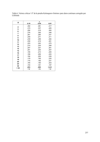 257
Tabla 6. Valores críticos “d” de la prueba Kolmogorov-Smirnov para datos continuos corregido por
Lillifords
N

0,10 0,05 0,01
4
5
6
7
8
9
10
11
12
13
14
15
16
17
18
19
20
25
30
> 30
,352
,315
,294
,276
,261
,249
,239
,230
,223
,214
,207
,201
,195
,189
,184
,179
,174
,165
,144
,805
√ N
,381
,337
,319
,300
,285
,271
,258
,219
,242
,234
,227
,220
,213
,206
,200
,195
,190
,180
,161
,886
√ N
,417
,405
,364
,348
,331
,311
,294
,281
,275
,268
,261
,257
,250
,245
,239
,235
,231
,203
,187
1,031
√ N
 