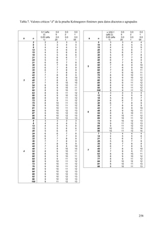 258
Tabla 7. Valores críticos “d” de la prueba Kolmogorov-Smirnov para datos discretos o agrupados
0.1 (alfa
2)
0.0
5
0.0
2
0.0
1
 (2)0.1
(alfa 2)
0.0
5
0.0
2
0.0
1
k n
0.05 (alfa
1)
0.0
25
0.0
1
0.0
05
k n
0.05 (alfa
1)
0.0
25
0.0
1
0.0
05
3
3 2 3 3 3
5
5 3 3 4 4
6 3 3 4 4 10 4 4 5 5
9 4 4 4 5 15 4 5 5 6
12 5 4 6 6 20 5 5 6 7
15 4 5 6 6 25 5 6 6 7
18 5 5 6 6 30 5 6 7 8
21 5 6 6 7 35 6 7 7 8
24 5 6 7 1 40 6 7 8 9
21 6 6 7 8 45 6 7 8 9
30 6 7 8 8 50 7 8 9 10
33 6 7 8 8 55 7 8 9 10
35 6 7 8 9 60 7 8 9 11
39 7 7 8 9 65 7 9 10 11
42 7 8 8 9 70 8 9 10 11
45 7 8 9 10 75 8 9 10 12
48 7 8 9 10 80 8 9 11 12
51 7 8 10 10 85 8 9 11 12
54 8 9 10 11 90 8 9 11 12
57 8 9 10 11 95 8 9 11 12
60 8 9 10 11 100 8 9 11 12
63 8 9 11 12
6
6 3 4 4 4
66 8 9 10 12 12 4 5 5 6
69 8 9 11 12 18 5 6 6 7
72 8 9 11 12 24 6 6 7 8
75 8 10 11 12 30 6 7 8 9
78 9 10 11 12 36 7 8 9 9
81 9 10 11 13 42 7 8 9 10
84 9 10 12 13 48 8 9 10 11
87 9 10 12 13 54 8 9 10 11
90 9 10 12 13 60 9 10 11 12
99 9 10 12 13 66 9 10 11 12
4
4 3 3 3 3 72 9 10 12 13
8 4 4 4 5 78 9 11 12 13
12 4 5 5 6 84 9 11 12 13
15 5 5 6 6 90 10 11 13 14
20 5 6 6 7 96 10 11 13 14
24 6 6 7 8
7
7 3 4 4 4
28 6 7 7 8 14 4 5 5 6
32 6 7 8 9 21 5 6 6 7
36 7 7 8 9 28 5 6 7 8
40 7 8 9 9 35 6 7 8 9
44 7 8 9 10 42 6 7 8 9
48 7 8 10 10 49 7 8 9 10
52 8 9 10 11 56 7 8 9 11
56 8 9 10 11 63 8 9 10 11
60 8 9 10 11 70 8 9 10 12
64 8 9 11 12 77 8 9 11 12
68 9 10 11 12 84 8 10 12 12
72 9 10 11 12 91 8 10 11 13
76 9 10 11 12 98 8 10 11 13
80 9 10 11 12
84 9 10 12 13
88 9 10 12 13
92 9 10 12 13
96 9 10 12 13
100 9 11 12 13
 