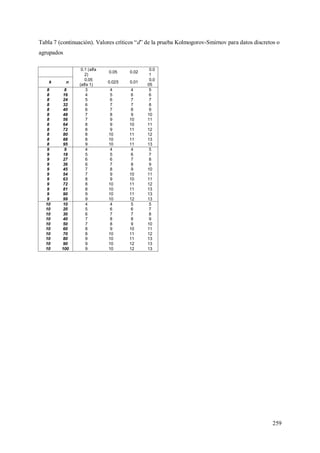 259
Tabla 7 (continuación). Valores críticos “d” de la prueba Kolmogorov-Smirnov para datos discretos o
agrupados
0.1 (alfa
2)
0.05 0.02
0.0
1
k n
0.05
(alfa 1)
0.025 0.01
0.0
05
8 8 3 4 4 5
8 16 4 5 6 6
8 24 5 6 7 7
8 32 6 7 7 8
8 40 6 7 8 9
8 48 7 8 9 10
8 56 7 9 10 11
8 64 8 9 10 11
8 72 8 9 11 12
8 80 8 10 11 12
8 88 8 10 11 13
8 95 9 10 11 13
9 9 4 4 4 5
9 18 5 5 6 7
9 27 6 6 7 8
9 36 6 7 8 9
9 45 7 8 9 10
9 54 7 9 10 11
9 63 8 9 10 11
9 72 8 10 11 12
9 81 8 10 11 13
9 90 9 10 11 13
9 99 9 10 12 13
10 10 4 4 5 5
10 20 5 6 6 7
10 30 6 7 7 8
10 40 7 8 8 9
10 50 7 8 9 10
10 60 8 9 10 11
10 70 8 10 11 12
10 80 9 10 11 13
10 90 9 10 12 13
10 100 9 10 12 13
 