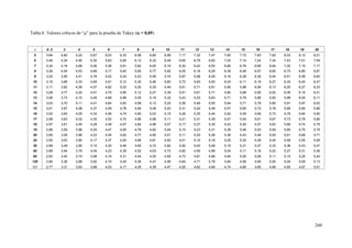 260
Tabla 8. Valores críticos de “q” para la prueba de Tukey ( = 0,05)
 k: 2 3 4 5 6 7 8 9 10 11 12 13 14 15 16 17 18 19 20
5 3,64 4,60 5,22 5,67 6,03 6,33 6,58 6,80 6,99 7,17 7,32 7,47 7,60 7,72 7,83 7,93 8,03 8,12 8,21
6 3,46 4,34 4,90 5,30 5,63 5,90 6,12 6,32 6,49 6,65 6,79 6,92 7,03 7,14 7,24 7,34 7,43 7,51 7,59
7 3,34 4,16 4,68 5,06 5,36 5,61 5,82 6,00 6,16 6,30 6,43 6,55 6,66 6,76 6,85 6,94 7,02 7,10 7,17
8 3,26 4,04 4,53 4,89 5,17 5,40 5,60 5,77 5,92 6,05 6,18 6,29 6,39 6,48 6,57 6,65 6,73 6,80 6,87
9 3,20 3,95 4,41 4,76 5,02 5,24 5,43 5,59 5,74 5,87 5,98 6,09 6,19 6,28 6,36 6,44 6,51 6,58 6,64
10 3,15 3,88 4,33 4,65 4,91 5,12 5,30 5,46 5,60 5,72 5,83 5,93 6,03 6,11 6,19 6,27 6,34 6,40 6,47
11 3,11 3,82 4,26 4,57 4,82 5,03 5,20 5,35 5,49 5,61 5,71 5,81 5,90 5,98 6,06 6,13 6,20 6,27 6,33
12 3,08 3,77 4,20 4,51 4,75 4,95 5,12 5,27 5,39 5,51 5,61 5,71 5,80 5,88 5,95 6,02 6,09 6,15 6,21
13 3,06 3,73 4,15 4,45 4,69 4,88 5,05 5,19 5,32 5,43 5,53 5,63 5,71 5,79 5,86 5,93 5,99 6,05 6,11
14 3,03 3,70 4,11 4,41 4,64 4,83 4,99 5,13 5,25 5,36 5,46 5,55 5,64 5,71 5,79 5,85 5,91 5,97 6,03
15 3,01 3,67 4,08 4,37 4,59 4,78 4,94 5,08 5,20 5,31 5,40 5,49 5,57 5,65 5,72 5,78 5,85 5,90 5,96
16 3,00 3,65 4,05 4,33 4,56 4,74 4,90 5,03 5,15 5,26 5,35 5,44 5,52 5,59 5,66 5,73 5,79 5,84 5,90
17 2,98 3,63 4,02 4,30 4,52 4,70 4,86 4,99 5,11 5,21 5,31 5,39 5,47 5,54 5,61 5,67 5,73 5,79 5,84
18 2,97 3,61 4,00 4,28 4,49 4,67 4,82 4,96 5,07 5,17 5,27 5,35 5,43 5,50 5,57 5,63 5,69 5,74 5,79
19 2,96 3,59 3,98 4,25 4,47 4,65 4,79 4,92 5,04 5,14 5,23 5,31 5,39 5,46 5,53 5,59 5,65 5,70 5,75
20 2,95 3,58 3,96 4,23 4,45 4,62 4,77 4,90 5,01 5,11 5,20 5,28 5,36 5,43 5,49 5,55 5,61 5,66 5,71
24 2,92 3,53 3,90 4,17 4,37 4,54 4,68 4,81 4,92 5,01 5,10 5,18 5,25 5,32 5,38 5,44 5,49 5,55 5,59
30 2,89 3,49 3,85 4,10 4,30 4,46 4,60 4,72 4,82 4,92 5,00 5,08 5,15 5,21 5,27 5,33 5,38 5,43 5,47
40 2,86 3,44 3,79 4,04 4,23 4,39 4,52 4,63 4,73 4,82 4,90 4,98 5,04 5,11 5,16 5,22 5,27 5,31 5,36
60 2,83 3,40 3,74 3,98 4,16 4,31 4,44 4,55 4,65 4,73 4,81 4,88 4,94 5,00 5,06 5,11 5,15 5,20 5,24
120 2,80 3,36 3,68 3,92 4,10 4,24 4,36 4,47 4,56 4,64 4,71 4,78 4,84 4,90 4,95 5,00 5,04 5,09 5,13
121 2,77 3,31 3,63 3,86 4,03 4,17 4,29 4,39 4,47 4,55 4,62 4,68 4,74 4,80 4,85 4,89 4,93 4,97 5,01
 