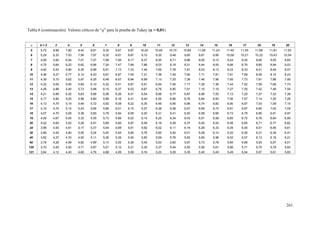 261
Tabla 8 (continuación). Valores críticos de “q” para la prueba de Tukey ( = 0,01)
 k = 2 3 4 5 6 7 8 9 10 11 12 13 14 15 16 17 18 19 20
5 5,70 6,98 7,80 8,42 8,91 9,32 9,67 9,97 10,24 10,48 10,70 10,89 11,08 11,24 11,40 11,55 11,68 11,81 11,93
6 5,24 6,33 7,03 7,56 7,97 8,32 8,61 8,87 9,10 9,30 9,48 9,65 9,81 9,95 10,08 10,21 10,32 10,43 10,54
7 4,95 5,92 6,54 7,01 7,37 7,68 7,94 8,17 8,37 8,55 8,71 8,86 9,00 9,12 9,24 9,35 9,46 9,55 9,65
8 4,75 5,64 6,20 6,62 6,96 7,24 7,47 7,68 7,86 8,03 8,18 8,31 8,44 8,55 8,66 8,76 8,85 8,94 9,03
9 4,60 5,43 5,96 6,35 6,66 6,91 7,13 7,33 7,49 7,65 7,78 7,91 8,03 8,13 8,23 8,33 8,41 8,49 8,57
10 4,48 5,27 5,77 6,14 6,43 6,67 6,87 7,05 7,21 7,36 7,49 7,60 7,71 7,81 7,91 7,99 8,08 8,15 8,23
11 4,39 5,15 5,62 5,97 6,25 6,48 6,67 6,84 6,99 7,13 7,25 7,36 7,46 7,56 7,65 7,73 7,81 7,88 7,95
12 4,32 5,05 5,50 5,84 6,10 6,32 6,51 6,67 6,81 6,94 7,06 7,17 7,26 7,36 7,44 7,52 7,59 7,66 7,73
13 4,26 4,96 5,40 5,73 5,98 6,19 6,37 6,53 6,67 6,79 6,90 7,01 7,10 7,19 7,27 7,35 7,42 7,48 7,55
14 4,21 4,89 5,32 5,63 5,88 6,08 6,26 6,41 6,54 6,66 6,77 6,87 6,96 7,05 7,13 7,20 7,27 7,33 7,39
15 4,17 4,84 5,25 5,56 5,80 5,99 6,16 6,31 6,44 6,55 6,66 6,76 6,84 6,93 7,00 7,07 7,14 7,20 7,26
16 4,13 4,79 5,19 5,49 5,72 5,92 6,08 6,22 6,35 6,46 6,56 6,66 6,74 6,82 6,90 6,97 7,03 7,09 7,15
17 4,10 4,74 5,14 5,43 5,66 5,85 6,01 6,15 6,27 6,38 6,48 6,57 6,66 6,73 6,81 6,87 6,94 7,00 7,05
18 4,07 4,70 5,09 5,38 5,60 5,79 5,94 6,08 6,20 6,31 6,41 6,50 6,58 6,65 6,73 6,79 6,85 6,91 6,97
19 4,05 4,67 5,05 5,33 5,55 5,73 5,89 6,02 6,14 6,25 6,34 6,43 6,51 6,58 6,65 6,72 6,78 6,84 6,89
20 4,02 4,64 5,02 5,29 5,51 5,69 5,84 5,97 6,09 6,19 6,28 6,37 6,45 6,52 6,59 6,65 6,71 6,77 6,82
24 3,96 4,55 4,91 5,17 5,37 5,54 5,69 5,81 5,92 6,02 6,11 6,19 6,26 6,33 6,39 6,45 6,51 6,56 6,61
30 3,89 4,45 4,80 5,05 5,24 5,40 5,54 5,65 5,76 5,85 5,93 6,01 6,08 6,14 6,20 6,26 6,31 6,36 6,41
40 3,82 4,37 4,70 4,93 5,11 5,26 5,39 5,50 5,60 5,69 5,76 5,83 5,90 5,96 6,02 6,07 6,12 6,16 6,21
60 3,76 4,28 4,59 4,82 4,99 5,13 5,25 5,36 5,45 5,53 5,60 5,67 5,73 5,78 5,84 5,89 5,93 5,97 6,01
120 3,70 4,20 4,50 4,71 4,87 5,01 5,12 5,21 5,30 5,37 5,44 5,50 5,56 5,61 5,66 5,71 5,75 5,79 5,83
121 3,64 4,12 4,40 4,60 4,76 4,88 4,99 5,08 5,16 5,23 5,29 5,35 5,40 5,45 5,49 5,54 5,57 5,61 5,65
 