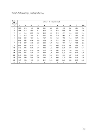 262
Tabla 9. Valores críticos para la prueba FMAX
Grados
de
libertad

Número de tratramientos k
2 3 4 5 6 7 8 9 10 11 12
2 39,0 87,5 142 202 288 333 403 475 550 828 704
3 15,4 27,8 39,2 50,7 62,0 72,9 83,5 93,9 104 114 124
4 9,6 15,5 20,6 25,2 29,5 33,6 37,5 41,1 44,6 48,0 51,4
5 7,2 10,8 13,7 16,3 18,7 20,8 22,9 24,7 26,5 28,2 29,9
6 5,82 8,38 10,4 12,1 13,7 15,0 16,3 17,5 18,6 19,7 20,7
7 4,99 6,94 8,44 9,70 10,8 11,8 12,7 13,5 14,3 15,1 15,8
8 4,43 6,00 7,18 8,12 9,03 9,78 10,5 11,1 11,7 12,2 12,7
9 4,03 5,34 6,31 7,11 7,80 8,41 8,95 9,45 9,91 10,3 10,7
10 3,72 4,85 5,87 6,34 6,92 7,42 7,87 8,28 8,66 9,01 9,34
12 3,28 4,16 4,75 5,30 5,72 6,09 6,42 6,72 7,00 7,25 7,43
15 2,86 3,54 4,01 4,37 4,68 4,95 5,19 5,40 5,59 5,77 5,95
20 2,46 2,95 3,29 3,54 3,76 3,94 4,10 4,24 4,37 4,49 4,59
30 2,07 2,40 2,61 2,78 2,91 3,02 3,12 3,21 3,29 3,36 3,39
60 1,67 1,85 1,96 2,04 2,11 2,17 2,22 2,26 2,30 2,33 2,36
1 1 1 1 1 1 1 1 1 1 1
 