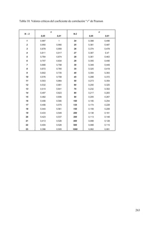 263
Tabla 10. Valores críticos del coeficiente de correlación “r” de Pearson
N – 2

N-2

0,05 0,01 0,05 0,01
1 0,997 1 24 0,388 0,496
2 0,950 0,990 25 0,381 0,487
3 0,878 0,959 26 0,374 0,478
4 0,811 0,917 27 0,367 0,47
5 0,764 0,874 28 0,361 0,463
6 0,707 0,834 29 0,355 0,456
7 0,666 0,798 30 0,349 0,449
8 0,672 0,765 35 0,325 0,418
9 0,602 0,735 40 0,304 0,393
10 0,576 0,708 45 0,288 0,372
11 0,553 0,864 50 0,273 0,354
12 0,532 0,661 60 0,250 0,325
13 0,514 0,641 70 0,232 0,302
14 0,497 0,623 80 0,217 0,283
15 0,482 0,606 90 0,205 0,267
16 0,456 0,590 100 0,195 0,254
17 0,456 0,575 125 0,174 0,228
18 0,444 0,561 150 0,159 0,208
19 0,433 0,549 200 0,138 0,181
20 0,423 0,537 300 0,113 0,148
21 0,413 0,526 400 0,098 0,128
22 0,404 0,526 500 0,088 0,115
23 0,396 0,505 1000 0,062 0,081
 