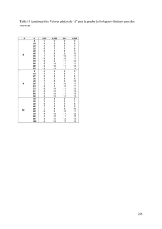 265
Tabla 11 (continuación). Valores críticos de “d” para la prueba de Kologorov-Smirnov para dos
muestras
k n 0,05 0,025 0,01 0,005
8
8 3 4 4 5
16 4 5 6 6
24 5 6 7 7
32 6 7 7 8
40 6 7 8 9
48 7 8 9 10
56 7 9 10 11
64 8 9 10 11
72 8 9 11 12
80 8 10 11 12
88 8 10 11 13
95 9 10 11 13
9
9 4 4 4 5
18 5 5 6 7
27 6 6 7 8
36 6 7 8 9
45 7 8 9 10
54 7 9 10 11
63 8 9 10 11
72 8 10 11 12
81 8 10 11 13
90 9 10 11 13
99 9 10 12 13
10
10 4 4 5 5
20 5 6 6 7
30 6 7 7 8
40 7 8 8 9
50 7 8 9 10
60 8 9 10 11
70 8 10 11 12
80 9 10 11 13
90 9 10 12 13
100 9 10 12 13
 