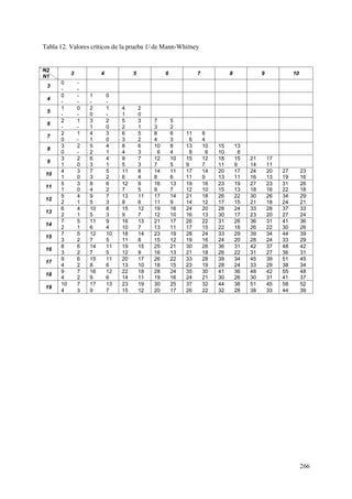 266
Tabla 12. Valores críticos de la prueba U de Mann-Whitney
N2
N1
3 4 5 6 7 8 9 10
3
0 -
- -
4
0 - 1 0
- - - -
5
1 0 2 1 4 2
- - 0 - 1 0
6
2 1 3 2 5 3 7 5
- - 1 0 2 1 3 2
7
2 1 4 3 6 5 8 6 11 8
0 - 1 0 3 2 4 3 6 4
8
3 2 5 4 8 6 10 8 13 10 15 13
0 - 2 1 4 3 6 4 8 6 10 8
9
3 2 6 4 9 7 12 10 15 12 18 15 21 17
1 0 3 1 5 3 7 5 9 7 11 9 14 11
10
4 3 7 5 11 8 14 11 17 14 20 17 24 20 27 23
1 0 3 2 6 4 8 6 11 9 13 11 16 13 19 16
11
5 3 8 6 12 9 16 13 19 16 23 19 27 23 31 26
1 0 4 2 7 5 9 7 12 10 15 13 18 16 22 18
12
5 4 9 7 13 11 17 14 21 18 26 22 30 26 34 29
2 1 5 3 8 6 11 9 14 12 17 15 21 18 24 21
13
6 4 10 8 15 12 19 16 24 20 28 24 33 28 37 33
2 1 5 3 9 7 12 10 16 13 30 17 23 20 27 24
14
7 5 11 9 16 13 21 17 26 22 31 26 36 31 41 36
2 1 6 4 10 7 13 11 17 15 22 18 26 22 30 26
15
7 5 12 10 18 14 23 19 28 24 33 29 39 34 44 39
3 2 7 5 11 8 15 12 19 16 24 20 28 24 33 29
16
8 6 14 11 19 15 25 21 30 26 36 31 42 37 48 42
3 2 7 5 12 9 16 13 21 18 26 22 31 27 36 31
17
9 6 15 11 20 17 26 22 33 28 39 34 45 39 51 45
4 2 8 6 13 10 18 15 23 19 28 24 33 29 38 34
18
9 7 16 12 22 18 28 24 35 30 41 36 48 42 55 48
4 2 9 6 14 11 19 16 24 21 30 26 30 31 41 37
19
10 7 17 13 23 19 30 25 37 32 44 38 51 45 58 52
4 3 9 7 15 12 20 17 26 22 32 28 38 33 44 39
 