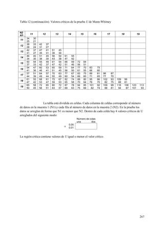 267
Tabla 12 (continuación). Valores críticos de la prueba U de Mann-Whitney
N2
N1
11 12 13 14 15 16 17 18 19
11
34 30
25 21
12
38 33 42 37
28 24 31 27
13
42 37 47 41 51 45
31 27 35 31 39 34
14
46 40 51 45 56 50 61 55
34 30 38 34 43 38 47 42
15
50 44 55 49 61 54 66 59 72 64
37 33 42 37 47 42 51 46 56 51
16
54 47 60 53 65 59 71 64 77 70 83 75
41 36 46 41 51 45 56 50 61 55 66 60
17
57 51 64 57 70 63 77 67 83 75 89 81 96 87
44 39 49 44 55 49 60 54 66 60 71 65 77 70
18
61 55 68 61 75 67 82 74 88 80 95 86 102 93 109 99
47 42 53 47 59 53 65 58 70 64 76 70 82 75 88 81
19
65 58 72 65 80 72 87 78 94 85 101 92 109 99 116 106 123 113
50 45 56 51 63 57 69 63 75 69 82 74 88 81 94 87 101 93
La tabla está dividida en celdas. Cada columna de celdas corresponde al número
de datos en la muestra 1 (N1) y cada fila al número de datos en la muestra 2 (N2). En la prueba los
datos se arreglan de forma que N1 es menor que N2. Dentro de cada celda hay 4 valores críticos de U
arreglados del siguiente modo:
Número de colas
una dos

0,05
0,01
La región critica contiene valores de U igual o menor el valor crítico.
 