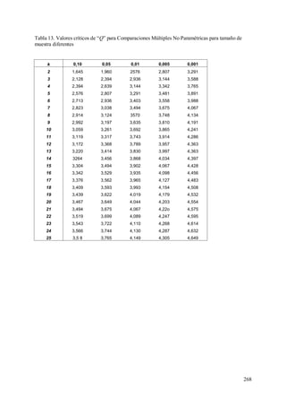 268
Tabla 13. Valores críticos de “Q” para Comparaciones Múltiples No Paramétricas para tamaño de
muestra diferentes
k 0,10 0,05 0,01 0,005 0,001
2 1,645 1,960 2576 2,807 3,291
3 2,128 2,394 2,936 3,144 3,588
4 2,394 2,639 3,144 3,342 3,765
5 2,576 2,807 3,291 3,481 3,891
6 2,713 2,936 3,403 3,558 3,988
7 2,823 3,038 3,494 3,675 4,067
8 2,914 3,124 3570 3,748 4,134
9 2,992 3,197 3,635 3,810 4,191
10 3,059 3,261 3,692 3,865 4,241
11 3,119 3,317 3,743 3,914 4,286
12 3,172 3,368 3,789 3,957 4,363
13 3,220 3,414 3,830 3,997 4,363
14 3264 3,456 3,868 4,034 4,397
15 3,304 3,494 3,902 4,067 4,428
16 3,342 3,529 3,935 4,098 4,456
17 3,376 3,562 3,965 4,127 4,483
18 3,409 3,593 3,993 4,154 4,508
19 3,439 3,622 4,019 4,179 4,532
20 3,467 3,649 4,044 4,203 4,554
21 3,494 3,675 4,067 4,22o 4,575
22 3,519 3,699 4,089 4,247 4,595
23 3,543 3,722 4,110 4,268 4,614
24 3,566 3,744 4,130 4,287 4,632
25 3,5 8 3,765 4,149 4,305 4,649
 