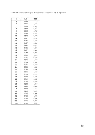 269
Tabla 14. Valores críticos para el coeficiente de correlación “R” de Spearman
n 0,05 0,01
5 0,900
6 0,829 0,943
7 0,714 0,893
8 0,643 0,833
9 0,600 0,783
10 0,564 0,745
11 0,523 0,736
12 0,497 0,703
13 0,475 0,673
14 0,457 0,646
15 0,441 0,623
16 0,425 0,601
17 0,417 0,582
18 0,399 0,564
19 0,388 0,549
20 0,377 0,534
21 0,368 0,521
22 0,359 0,534
23 0,351 0,521
24 0,343 0,508
25 0,336 0,496
26 0,329 0,485
27 0,323 0,475
28 0,317 0,465
29 0,311 0,456
30 0,305 0,448
35 0,283 0,394
40 0,264 0,368
45 0,248 0,347
50 0,235 0,329
60 0,214 0,300
70 0,198 0,278
80 0,185 0,260
90 0,174 0,245
100 0,165 0,233
 