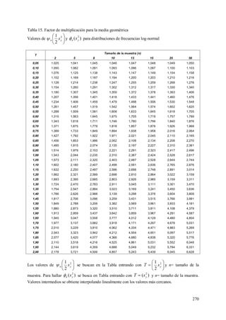 270
Tabla 15. Factor de multiplicación para la media geométrica
Valores de 




 2
2
1
yn s y )( 2
yn s para distribuciones de frecuencias log-normal
T
Tamaño de la muestra (n)
2 5 8 10 13 15 25 50
0,05 1,025 1,041 1,045 1,046 1,047 1,048 1,049 1,050
0,10 1,050 1,082 1,091 1,093 1,096 1,097 1,100 1,103
0,15 1,076 1,125 1,138 1,143 1,147 1,149 1,154 1,158
0,20 1,102 1,169 1,187 1,194 1,200 1,203 1,210 1,216
0,25 1,128 1,214 1,238 1,247 1,255 1,259 1,268 1,276
0,30 1,154 1,260 1,291 1,302 1,312 1,317 1,330 1,340
0,35 1,180 1,307 1,345 1,359 1,372 1,378 1,393 1,406
0,40 1,207 1,356 1,401 1,418 1,433 1,441 1,460 1,476
0,45 1,234 1,406 1,459 1,479 1,498 1,506 1,530 1,548
0,50 1,261 1,457 1,519 1,542 1,564 1,574 1,602 1,625
0,55 1,288 1,509 1,581 1,608 1,633 1,645 1,618 1,705
0,60 1,315 1,563 1,645 1,675 1,705 1,719 1,757 1,789
0,65 1,343 1,618 1,711 1,746 1,780 1,796 1,840 1,876
0,70 1,371 1,875 1,779 1,818 1,857 1,876 1,926 1,968
0,75 1,399 1,733 1,849 1,894 1,938 1,958 2,016 2,064
0,80 1,427 1,792 1,922 1,971 2,021 2,045 2,110 2,165
0,85 1,456 1,853 1,996 2,052 2,108 2,134 2,208 2,270
0,90 1,485 1,915 2,074 2,135 2,197 2,227 2,310 2,381
0,95 1,514 1,979 2,153 2,221 2,291 2,323 2,417 2,496
1,00 1,543 2,044 2,235 2,310 2,387 2,424 2,528 2,617
1,05 1,573 2,111 2,320 2,403 2,487 2,528 2,644 2,744
1,10 1,602 2,180 2,407 2,498 2,591 2,636 2,765 2,876
1,15 1,632 2,250 2,497 2,596 2,698 2,748 2,891 3,014
1,20 1,662 2,321 2,589 2,698 2,810 2,864 3,022 3,159
1,25 1,693 2,395 2,685 2,803 2,926 2,985 3,159 3,311
1,30 1,724 2,470 2,783 2,911 3,045 3,111 3,301 3,470
1,35 1,754 2,547 2,884 3,023 3,169 3,241 3,450 3,636
1,40 1,786 2,626 2,988 3,139 3,298 3,376 3,604 3,809
1,45 1,817 2,706 3,096 3,259 3,431 3,515 3,766 3,991
1,50 1,849 2,788 3,206 3,382 3,569 3,661 3,933 4,181
1,55 1,880 2,873 3,320 3,510 3,711 3,811 4,108 4,379
1,60 1,913 2,959 3,437 3,642 3,859 3,967 4,291 4,587
1,65 1,945 3,047 3,558 3,777 4,012 4,129 4,480 4,804
1,70 1,977 3,137 3,682 3,918 4,171 4,297 4,678 5,031
1,75 2,010 3,229 3,810 4,062 4,334 4,471 4,883 5,269
1,80 2,043 3,323 3,942 4,212 4,504 4,651 5,097 5,517
1,85 2,077 3,420 4,077 4,366 4,680 4,838 5,320 5,776
1,90 2,110 3,518 4,216 4,525 4,861 5,031 5,552 6,048
1,95 2,144 3,619 4,359 4,688 5,049 5,232 5,794 6,331
2,00 2,178 3,721 4,506 4,857 5,243 5,439 6,045 6,628
Los valores de 




 2
2
1
yn s se buscan en la Tabla entrando con 





 2
2
1
ysT y n= tamaño de la
muestra. Para hallar )( 2
yn s se busca en Tabla entrando con )( 2
ysT  y n= tamaño de la muestra.
Valores intermedios se obtiene interpolando linealmente con los valores más cercanos.
 