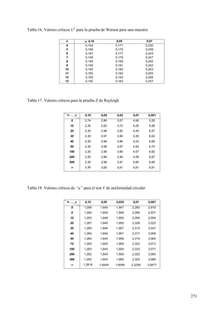 271
Tabla 16. Valores críticos U2
para la prueba de Watson para una muestra
n : 0,10 0,05 0,01
4 0,144 0,171 0,230
5 0,146 0,175 0,238
6 0,147 0,177 0,243
7 0,148 0,179 0,247
8 0,149 0,180 0,250
9 0,149 0,181 0,252
10 0,150 0,182 0,253
11 0,150 0,182 0,255
12 0,150 0,183 0,256
13 0,150 0,183 0,257
Tabla 17. Valores críticos para la prueba Z de Rayleigh
n  0,10 0,05 0,02 0,01 0,001
6 2,74 2,86 3,57 4,06 5,29
10 2,30 2,92 3,72 4,29 5,99
20 2,30 2,96 3,82 4,45 6,47
30 2,30 2,97 3,85 4,50 6,62
40 2,30 2,98 3,86 4,53 6,69
50 2,30 2,98 3,87 4,54 6,74
100 2,30 2,99 3,89 4,57 6,82
200 2,30 2,99 3,90 4,59 6,87
500 2,30 2,99 3,91 4,60 6,89
 2,30 3,00 3,91 4,61 6,91
Tabla 18. Valores críticos de “u” para el test V de uniformidad circular
n  0,10 0,05 0,025 0,01 0,001
8 1,296 1,649 1,947 2,280 2,916
9 1,294 1,649 1,948 2,286 2,937
10 1,293 1,648 1,950 2,290 2,954
20 1,287 1,646 1,955 2,308 3,025
30 1,285 1,646 1,957 2,315 3,047
40 1,284 1,646 1,957 2,317 3,058
50 1,284 1,645 1,958 2,319 3,065
75 1,283 1,645 1,959 2,322 3,073
100 1,283 1,645 1,959 2,333 3,077
200 1,282 1,645 1,959 2,325 3,084
300 1,282 1,645 1,960 2,325 3,086
 1,2818 1,6449 1,9598 2,3256 3,0877
 