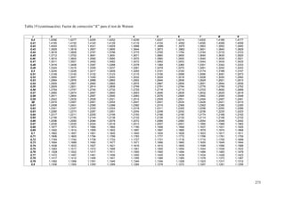 273
Tabla 19 (continuación). Factor de corrección “K” para el test de Watson
r 0 1 2 3 4 5 6 7 8 9
0,4 1,4290 1,4277 1,4205 1,4252 1,4239 1,4227 1,4214 1,4202 1,4189 1,4177
0,41 1,4165 1,4152 1,4140 1,4128 1,4116 1,4104 1 ,4092 1,4092 1,4068 1,4056
0,42 1,4044 1,4033 1,4021 1,4009 1,3998 1 ,3986 1 ,3975 1,3963 1,3952 1,3940
0,43 1,3929 1,3918 1,3907 1,3895 1,3844 1,3873 1 ,3862 1,3851 1,3840 1,3829
0,44 1,3818 1,3808 1,3797 1,3786 1,3775 1,3765 1,1754 1,3744 1,3733 1,3723
0,45 1,3712 1,3702 1,3691 1,36SI 1,3671 1,3660 1,3650 1,3640 1,3630 1,3620
0,46 1,3610 1,3600 1,3590 1,3580 1,3570 1,3560 1,3550 1,3540 1,3530 1,3521
0,47 1,3511 1,3501 1,3492 1,3482 1,3472 1,3463 1,3453 1,3444 1,3434 1,3425
0,48 1,3416 1,3406 1,3397 1,3388 1,3378 1,1369 1,3360 1,3351 1,3342 1,3333
0,49 1,3324 1,3315 1,3306 1,3237 1,3281 1,3279 1,3270 1,3261 1,3252 1,3243
0,5 1,3235 1,3226 1,3217 1,3209 1,3200 1,3191 1,3183 1,3174 1,3166 1,3157
0,51 1,3148 1,3140 1,3132 1,3123 1,3115 1,3106 1,3098 1,3090 1,3081 1,3073
0,52 1,3065 1,3057 1,1049 1,3040 1,3032 1,3024 1,3016 1,3008 1,3000 1,2992
0,53 1,2984 1,2976 1,2968 1,2960 1,2952 1,2944 1,2936 1,2929 1,2921 1,2913
0,54 1,2905 1,2897 1,2890 1,2882 1,2874 1,2867 1,2859 1,2851 1,2844 1,2836
0,55 1,2829 1,2821 1,2814 1,2806 1,2799 1,2791 1,2784 1,2776 1,2769 1,2762
0,56 1,2754 1,2747 1,2740 1,2732 1,2725 1,2718 1,2710 1,2703 1,2692 1,2689
0,57 1,2682 1,2674 1,2667 1,2660 1,2653 1,2646 1,2639 1,2632 1,2625 1,2618
0,58 1,2611 1,2604 1,2597 1,2590 1,2583 1,2576 1,2569 1,2562 1,2555 1,2548
0,59 1,2542 1,2535 1,2528 1,2521 1,2514 1,2509 1,2501 1,2494 1,2487 1,2481
0,6 1,2474 1,2467 1,2461 1,2454 1,2447 1,2441 1,2434 1,2428 1,2421 1,2414
0,61 1,2408 1,2401 1,2395 1,2388 1,2382 1,2315 1,2369 1,2362 1,2356 1,2350
0,62 1,2341 1,2337 1,2330 1,2324 1,2318 1,2311 1,2305 1,2298 1,2292 1,2286
0,63 1,2280 1,2273 1,2267 1,2261 1,2254 1,2248 1,2242 1,2236 1,2230 1,2223
0,64 1,2217 1,2211 1,2205 1,2199 1,2193 1,2186 1,2180 1,2174 1,2168 1,2162
0,65 1,2156 1,2150 1,2144 1,2138 1,2132 1,2126 1,2120 1,2114 1,2108 1,2102
0,66 1,2096 1,2090 1,2084 1,2078 1,2072 1,2066 1,2060 1,2054 1,2048 1,2042
0,67 1,2036 1,2030 1,2024 1,2018 1,2013 1,2007 1,2001 1,1995 1,1989 1,1983
0,68 1,1977 1,1972 1 1966 1,1960 1,1190 1,1948 1,1948 1,1937 1,1931 1,1925
0,69 1,1920 1,1914 1,1908 1,1902 1,1897 1,1897 1,1885 1,1879 1,1874 1,1868
0,7 1,1862 1,1857 1,1851 1,1845 1,1840 1,1834 1,1828 1,1823 1,1817 1,1811
0,71 1,1806 1,1800 1,1794 1,1789 1,1783 1,1777 1,1772 1,1766 1,1761 1,1755
0,72 1,1749 1,1744 1,1738 1,1733 1,1727 1,1721 1,1716 1,1710 1,1705 1,1699
0,73 1,1694 1,1688 1,1682 1,1677 1,1671 1,1666 1,1660 1,1655 1,1649 1,1644
0,74 1,1638 1,1633 1,1627 1,1621 1,1616 1,1610 1,1605 1,1599 1,1594 1,1588
0,75 1,1583 1,1517 1,1572 1,1566 1,1561 1,1555 1,1550 1,1544 1,1539 1,1533
0,76 1 ,1528 1,1522 1,1517 1,1511 1,1505 1,1500 1,1494 1,1489 1,1483 1,1478
0,77 1,1472 1,1467 1,1461 1,1456 1,1450 1,1445 1,1439 1,1434 1,1428 1,1423
0,78 1,1417 1,1412 1,1406 1,1401 1,1395 1,1389 1,1384 1,1378 1,1373 1,1367
0,79 1,1362 1,1356 1,1351 1,1345 1,1340 1,1334 1,1328 1,1323 1,1317 1,1312
0,8 1,1306 1,1300 1,1295 1,1289 1,1284 1,1278 1,1272 1,1267 1,1261 1,1256
 