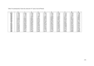 274
Tabla 19 (continuación). Factor de corrección “K” para el test de Watson
r 0 1 2 3 4 5 6 7 8 9
0,81 1,1250 1,1244 1,1239 1,1233 1,1227 1,1222 1,1216 1,1210 1,1205 1,1199
0,82 1,1193 1,1188 1,1182 1,1176 1,1170 1,1165 1,1159 1,1153 1,1147 1,1142
0,83 1,1136 1,1130 1,1124 1,1119 1,1113 1,1107 1,1101 1,1095 1,1090 1,1084
0,84 1,1078 1,1072 1,1060 1,1060 1,1054 1,1049 1,1043 1,1037 1,1031 1,1025
0,85 1,1019 1,1013 1,1007 1,1001 1,0995 1,0989 1,0983 1,0977 1,0971 1,0965
0,86 1,0959 1,0953 1,0947 1,0941 1,0935 1,0928 1,0922 1,0916 1,0910 1,0904
0,87 1,0898 1,0892 1,0885 1,0879 1,0873 1,0867 1,0861 1,0854 1,0848 1,0842
0,88 1,0815 1,0829 1,0823 1,0816 1,0810 1,0804 1,0797 1,0791 1,0785 1,0778
0,89 1,0772 1,0765 1,0759 1,0752 1,0746 1,0740 1,0733 1,0727 1,0720 1,0713
0,9 1,0707 1,0700 1,0694 1,0687 1,0681 1,0674 1,0667 1,0661 1,0654 1,0647
0,91 1,0641 1,0634 1,0627 1,0621 1,0614 1,0607 1,0601 1,0594 1,0587 1,0580
0,92 1,0573 1,0567 1,0560 1,0553 1,0546 1,0539 1,0533 1,0526 1,0519 1,0512
0,93 1,0505 1,0498 1,0491 1,0484 1,0477 1,0470 1,0463 1,0456 1,0449 1,0443
0,94 1,0436 1,0429 1,0422 1,0414 1,0407 1,0400 1,0393 1,0386 1,0379 1,0372
0,95 1,0365 1,0358 1,0351 1,0344 1,0337 1,0330 1,0322 1,0315 1,0308 1,0301
0,96 1,0294 1,0287 1,0279 1,0272 1,0265 1,0258 1,0251 1,0243 1,0236 1,0229
0,97 1,0222 1,0214 1,0207 1,0200 1,0192 1,0185 1,0178 1,0170 1,0163 1,0156
0,98 1,0148 1,0141 1,0134 1,0126 1,0119 1,0119 1,0104 1,0097 1,0089 1,0082
0,99 1,0075 1,0067 1,0060 1,0052 1,0015 1,0037 1,0030 1,0022 1,0000 1,0000
 