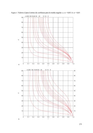 275
Figura 1. Valores d para Límites de confianza para la media angular. a.  = 0,05. b.  = 0,01
 