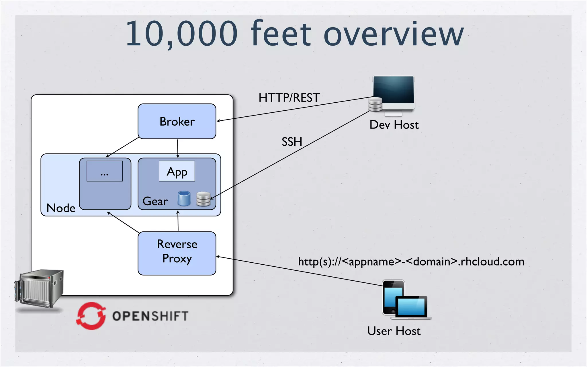 10,000 feet overview
HTTP/REST
Broker

Dev Host
SSH

...
Node

App
Gear
Reverse 	

Proxy

http(s)://<appname>-<domain>.rhcloud.com

User Host

 