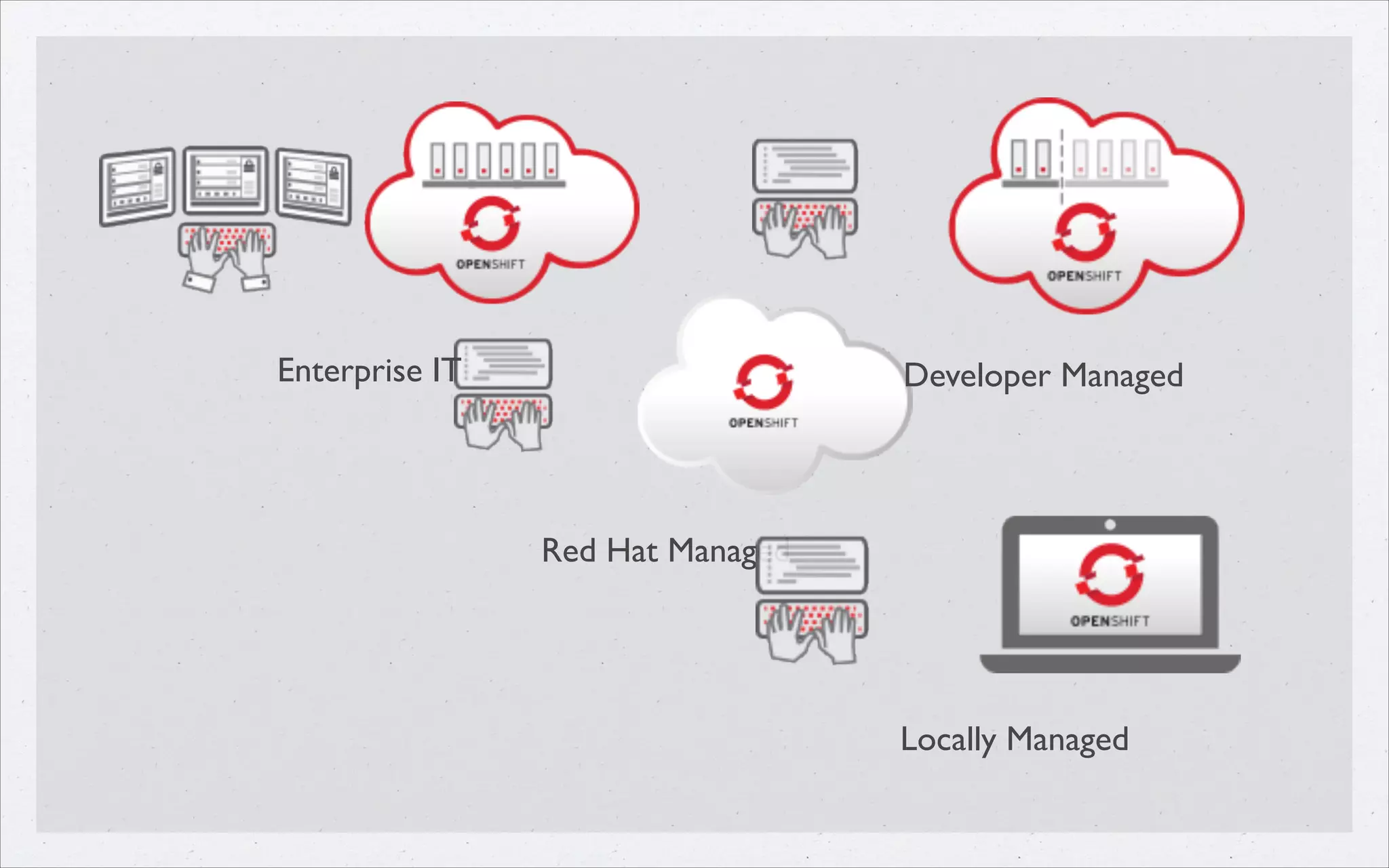 Enterprise IT

Developer Managed

Red Hat Managed

Locally Managed

 