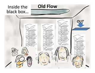 Inside the    Old Flow
black box…
                         OUT
 
