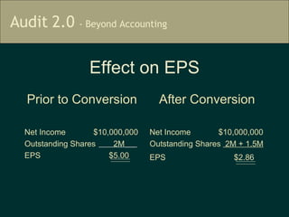 Effect on EPS Prior to Conversion Net Income   $10,000,000 Outstanding Shares  2M   EPS   $5.00 After Conversion Net Income   $10,000,000 Outstanding Shares  2M + 1.5M EPS   $2.86   