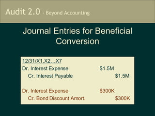 Journal Entries for Beneficial Conversion 12/31/X1,X2…X7 Dr. Interest Expense  $1.5M Cr. Interest Payable $1.5M Dr. Interest Expense  $300K Cr. Bond Discount Amort. $300K 