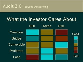 What the Investor Cares About ROI Risk Taxes Common Bridge Convertible Preferred Loan Good Bad 