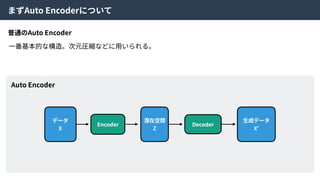 まずAuto Encoderについて
データ
X
Encoder Decoder
⽣成データ
X’
Auto Encoder
潜在空間
Z
普通のAuto Encoder
⼀番基本的な構造。次元圧縮などに⽤いられる。
 