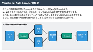Variational Auto Encoderの概要
データ
X
Encoder Decoder
分散
σ
平均
μ
⽣成データ
X’
Variational Auto Encoder
潜在空間
Z
⼊⼒から直接潜在空間にEncodeするのではなく、⼀旦(μ, σ)にEncodeする。
(μ, σ)をガウス分布のパラメータとして、サンプルしたものを潜在空間Zの変数とする。
これは、Encoderの結果にガウシアンノイズをいれているようなものともとることができる。
さらに、⽬的関数でKL距離を最⼩化することでZ全体の分布を正規分布に近づける。
 