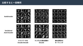 ⽐較すると⼀⽬瞭然
テストデータの
Encode-Decode
ランダムな潜在変数の
Decode
潜在空間内の
モーフィング
AutoEncoder
Variational
Auto Encoder
 