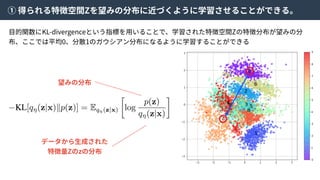 ① 得られる特徴空間Zを望みの分布に近づくように学習させることができる。
⽬的関数にKL-divergenceという指標を⽤いることで、学習された特徴空間Zの特徴分布が望みの分
布、ここでは平均0、分散1のガウシアン分布になるように学習することができる
望みの分布
データから⽣成された
特徴量Zのzの分布
 