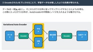 ② Encodeされたzをブレさせることで、学習データを⽔増ししたような効果が得られる。
データ
X
Encoder Decoder
分散
σ
平均
μ
⽣成データ
X’
Variational Auto Encoder
潜在空間
Z
データxを⼀度(μ, σ)にし、そこからガウス分布に従ってサンプリングすることによりzを得る。
この間に⼊ったガウス分布が、AutoEncoderの中間値にノイズを⼊れるような働きをする。
 