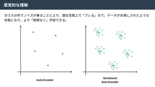 感覚的な理解
Auto Encoder
Variational
Auto Encoder
ガウス分布でノイズが乗ることにより、潜在空間上で「ブレる」ので、データが⽔増しされたような
状態になり、より「隙間なく」学習できる。
 