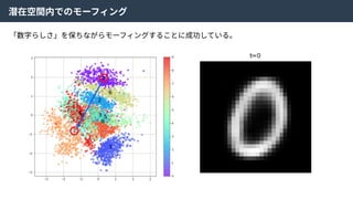 潜在空間内でのモーフィング
「数字らしさ」を保ちながらモーフィングすることに成功している。
 