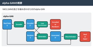 alpha-GANの概要
Real Data
X
Encoder
Encoded
Z’
Random
Z
Code
Discriminator
Encoded
or
Random?
Generator
Generated
X’
Discriminator
Real
or
Fake?
alpha-GAN
VAEとGANの良さを組み合わせたのがalpha-GAN
 