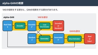 alpha-GANの概要
Real Data
X
Encoder
Encoded
Z’
Random
Z
Code
Discriminator
Encoded
or
Random?
Generator
Generated
X’
Discriminator
Real
or
Fake?
alpha-GAN VAEな部分
GANな部分
VAEの役割をする部分と、GANの役割をする部分があります。
 