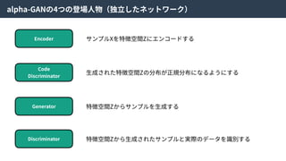 alpha-GANの4つの登場⼈物（独⽴したネットワーク）
Encoder
Code
Discriminator
Generator
Discriminator
サンプルXを特徴空間Zにエンコードする
⽣成された特徴空間Zの分布が正規分布になるようにする
特徴空間Zからサンプルを⽣成する
特徴空間Zから⽣成されたサンプルと実際のデータを識別する
 