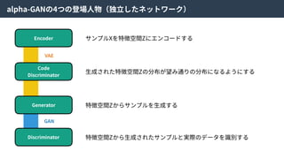 alpha-GANの4つの登場⼈物（独⽴したネットワーク）
Encoder
Code
Discriminator
Generator
Discriminator
サンプルXを特徴空間Zにエンコードする
⽣成された特徴空間Zの分布が望み通りの分布になるようにする
特徴空間Zからサンプルを⽣成する
特徴空間Zから⽣成されたサンプルと実際のデータを識別する
GAN
VAE
 
