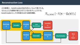 Reconstruction Loss
⼊⼒画像と、AutoEncoderの出⼒のL1ノルムで表される。
ちゃんと⼊⼒画像が復元されているかをチェックする。
AutoEncoderとしての性能をはかる損失関数。
Real Data
X
Encoder
Encoded
Z’
Random
Z
Code
Discriminator
Encoded
or
Random?
Generator
Generated
X’
Discriminator
Real
or
Fake?
 