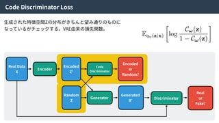 Code Discriminator Loss
⽣成された特徴空間Zの分布がきちんと望み通りのものに
なっているかチェックする。VAE由来の損失関数。
Real Data
X
Encoder
Encoded
Z’
Random
Z
Code
Discriminator
Encoded
or
Random?
Generator
Generated
X’
Discriminator
Real
or
Fake?
 