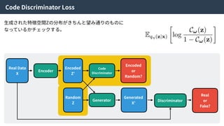 Code Discriminator Loss
⽣成された特徴空間Zの分布がきちんと望み通りのものに
なっているかチェックする。
Real Data
X
Encoder
Encoded
Z’
Random
Z
Code
Discriminator
Encoded
or
Random?
Generator
Generated
X’
Discriminator
Real
or
Fake?
 