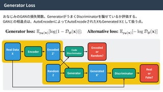 Generator Loss
おなじみのGANの損失関数。GeneratorがうまくDiscriminatorを騙せているか評価する。
GANとの相違点は、AutoEncoderによってAutoEncodeされたXもGenerated Xとして扱う点。
Real Data
X
Encoder
Encoded
Z’
Random
Z
Code
Discriminator
Encoded
or
Random?
Generator
Generated
X’
Discriminator
Real
or
Fake?
 