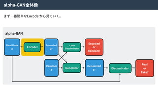 まず⼀番簡単なEncoderから⾒ていく。
Real Data
X
Encoded
Z’
Random
Z
Code
Discriminator
Encoded
or
Random?
Generator
Generated
X’
Discriminator
Real
or
Fake?
alpha-GAN
Encoder
alpha-GAN全体像
 