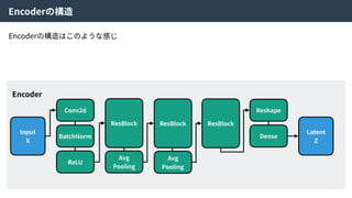 Encoderの構造
Input
X
Encoder
Conv2d
BatchNorm
ReLU
ResBlock
Avg
Pooling
ResBlock
Avg
Pooling
ResBlock
Reshape
Dense
Latent
Z
Encoderの構造はこのような感じ
 