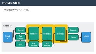 Encoderの構造
Input
X
Encoder
Conv2d
Avg
Pooling
ReLU
ResBlock
Avg
Pooling
ResBlock
Avg
Pooling
ResBlock
Reshape
Dense
Latent
Z
⼀つだけ⾒慣れないパーツが。
 