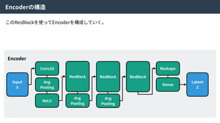 Encoderの構造
Input
X
Encoder
Conv2d
Avg
Pooling
ReLU
ResBlock
Avg
Pooling
ResBlock
Avg
Pooling
ResBlock
Reshape
Dense
Latent
Z
このResBlockを使ってEncoderを構成していく。
 