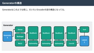 Generatorの構造
Generator
X
Generator
Dense
Reshape
ReLU
ResBlock
UpSampling
ResBlock
UpSampling
ResBlock
Latent
Z
Generatorはこのような感じ。だいたいEncoderの逆の構造になってる。
UpSampling
ResBlock
Conv2D
Tanh
 