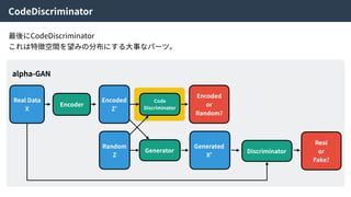 最後にCodeDiscriminator
これは特徴空間を望みの分布にする⼤事なパーツ。
Real Data
X
Encoded
Z’
Random
Z
Code
Discriminator
Encoded
or
Random?
Generator
Generated
X’
Discriminator
Real
or
Fake?
alpha-GAN
Encoder
CodeDiscriminator
 