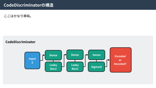 Input
Z
CodeDiscriminator
Dense
Leaky
ReLU
Dense
Leaky
ReLU
Dense
Sigmoid
Encoded
or
Decoded?
CodeDiscriminatorの構造
ここはかなり単純。
 